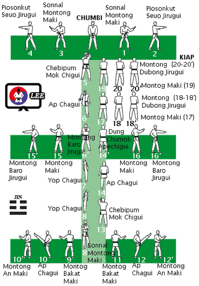 Taeguk Sa Chang. 4º pumse