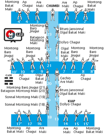 Taeguk Yuk Chang. 6º pumse Taeguk Yuk Chang. 6º pumse